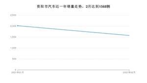 资阳市2月汽车销量统计 哈弗H6排名第一(2021年)