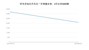 阿克苏地区2月汽车销量统计 长安CS75排名第一(2021年)