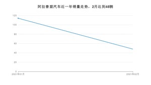 阿拉善盟2月汽车销量数据发布 威朗排名第一(2021年)