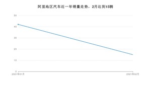 2月阿里地区汽车销量情况如何? 东风风光S560排名第一(2021年)