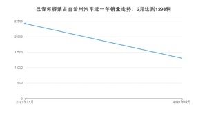 2月巴音郭楞蒙古自治州汽车销量情况如何? 本田CR-V排名第一(2021年)