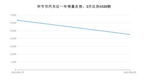 2月毕节市汽车销量数据统计 长安CS75排名第一(2021年)