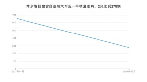 2月博尔塔拉蒙古自治州汽车销量数据统计 逍客排名第一(2021年)