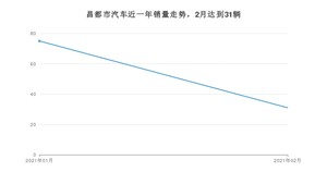 昌都市2月汽车销量数据发布 欧尚X7排名第一(2021年)