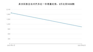 昌吉回族自治州2月汽车销量数据发布 哈弗H6排名第一(2021年)
