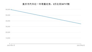 重庆市2月汽车销量统计 长安CS75排名第一(2021年)