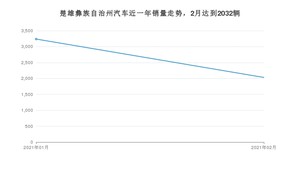 楚雄彝族自治州2月汽车销量 五菱宏光S3排名第一(2021年)