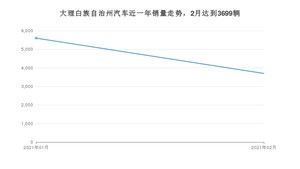 2月大理白族自治州汽车销量情况如何? 长安CS75排名第一(2021年)