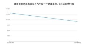 德宏傣族景颇族自治州2月汽车销量 宏光MINI EV排名第一(2021年)