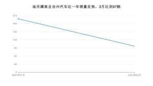 迪庆藏族自治州2月汽车销量统计 五菱宏光S3排名第一(2021年)