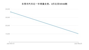 2月东莞市汽车销量情况如何? 卡罗拉排名第一(2021年)