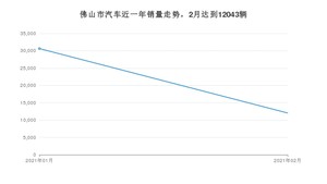 佛山市2月汽车销量数据发布 卡罗拉排名第一(2021年)