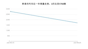 贵港市2月汽车销量 轩逸经典排名第一(2021年)