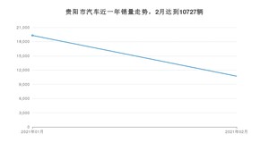 2月贵阳市汽车销量情况如何? 朗逸排名第一(2021年)