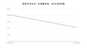 2月固原市汽车销量情况如何? 朗逸排名第一(2021年)