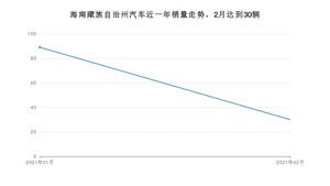 海南藏族自治州2月汽车销量数据发布 柯米克排名第一(2021年)