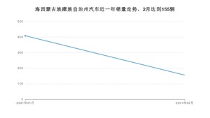 海西蒙古族藏族自治州2月汽车销量统计 长安CS75排名第一(2021年)