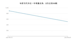 哈密市2月汽车销量数据发布 卡罗拉排名第一(2021年)