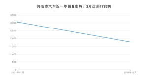 2月河池市汽车销量情况如何? 宝骏530排名第一(2021年)