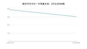 鹤岗市2月汽车销量 途安排名第一(2021年)