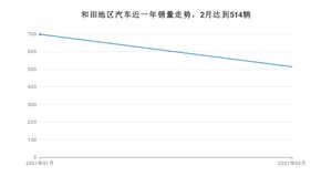 和田地区2月汽车销量统计 起亚KX3傲跑排名第一(2021年)