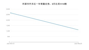 河源市2月汽车销量统计 卡罗拉排名第一(2021年)