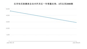 2月红河哈尼族彝族自治州汽车销量情况如何? 宏光MINI EV排名第一(2021年)