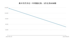 惠州市2月汽车销量 卡罗拉排名第一(2021年)