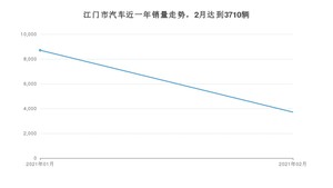 江门市2月汽车销量 卡罗拉排名第一(2021年)