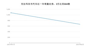 2月克拉玛依市汽车销量情况如何? 桑塔纳排名第一(2021年)