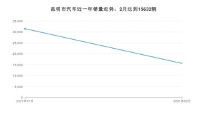 昆明市2月汽车销量 朗逸排名第一(2021年)