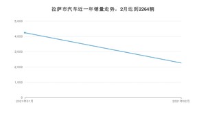 2月拉萨市汽车销量情况如何? 智跑排名第一(2021年)