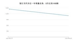 丽江市2月汽车销量 哈弗H6排名第一(2021年)