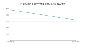 六盘水市2月汽车销量数据发布 瑞虎8排名第一(2021年)