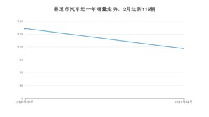 林芝市2月汽车销量 智跑排名第一(2021年)