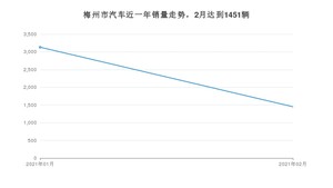 梅州市2月汽车销量统计 轩逸排名第一(2021年)