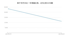 南宁市2月汽车销量 卡罗拉排名第一(2021年)