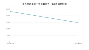 普洱市2月汽车销量 五菱宏光S3排名第一(2021年)