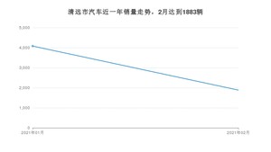 清远市2月汽车销量统计 雷凌排名第一(2021年)