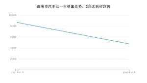 曲靖市2月汽车销量统计 五菱宏光排名第一(2021年)