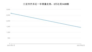 2月三亚市汽车销量情况如何? 海马7X排名第一(2021年)