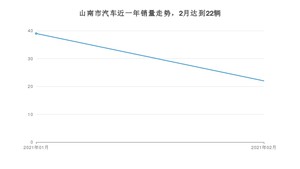 山南市2月汽车销量数据发布 捷途X70M排名第一(2021年)