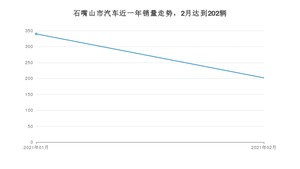 2月石嘴山市汽车销量数据统计 捷达VS7排名第一(2021年)