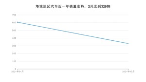 塔城地区2月汽车销量 风光500排名第一(2021年)