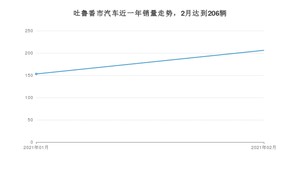 2月吐鲁番市汽车销量数据统计 桑塔纳排名第一(2021年)