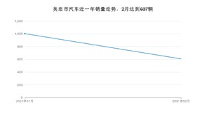 吴忠市2月汽车销量 朗逸排名第一(2021年)