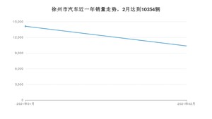 2月徐州市汽车销量数据统计 宝来排名第一(2021年)