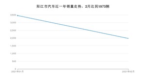 阳江市2月汽车销量统计 卡罗拉排名第一(2021年)