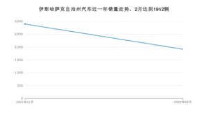 2月伊犁哈萨克自治州汽车销量数据统计 哈弗M6排名第一(2021年)