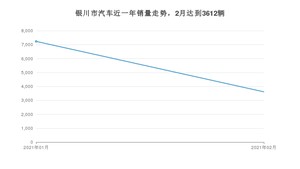 银川市2月汽车销量统计 朗逸排名第一(2021年)